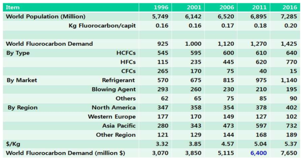 HFCs 를 포함한 전세계 불화탄소 사용량