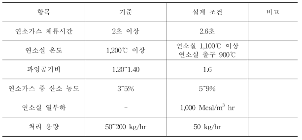 폐냉매(HFCs) 전용 고효율 연소공정 설계 기준