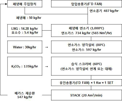 폐냉매 열적 파괴 공정 물질 수지