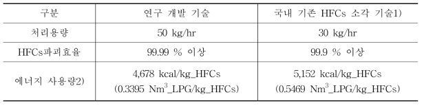 폐냉매(HFCs) 열적 파괴 에너지 사용량 비교