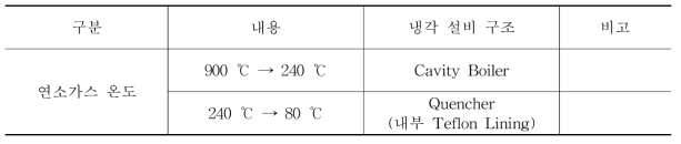 폐냉매(HFCs) 연소가스 냉각 설비 설계 조건