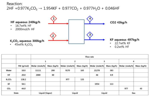 연소가스 중 HF 제거 공정 물질수지도