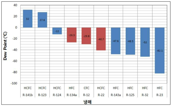 국내 사용되는 주요 냉매의 액화 온도