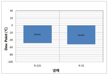 R-410A Dew Point 및 Composition