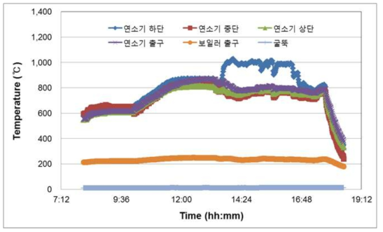 HFCs 열적 파괴 성능 평가 시 연소가스 온도 Profile