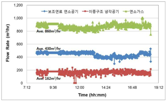 HFCs 열적 파괴 성능 평가 시 연소공기 및 연소가스 유량 Profile