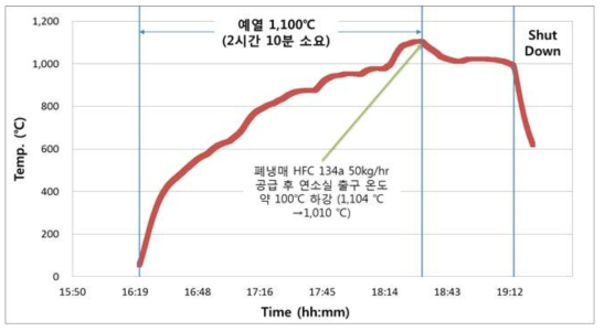 연소기 하부 HFC-134a 주입 시 연소기 출구 온도 변화