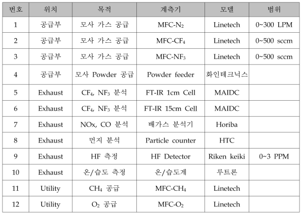 성능 평가 활용 계측기 모델 및 사양