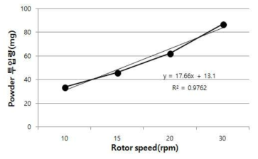 Powder Feeder RPM에 따른 투입 Powder량