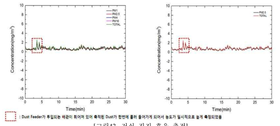 건식 집진 효율 측정