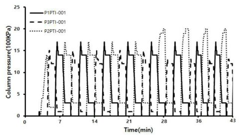 PSA 각 컬럼에서의 압력 변화