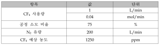 폐가스 속에 포함된 PFCs의 농도 계산