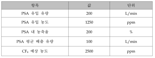 PMC 버너로 유입되는 가스 조성 예측