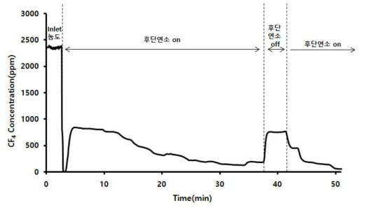 CF4 분해 반응 profile