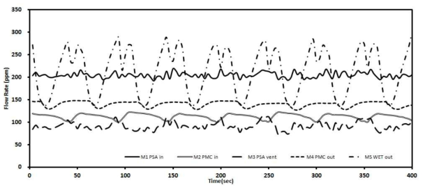 통합운전시 각 위치 (PSA_in, PSA_vent, PMC_in, PMC_out, Wet_out)별 유량 변화