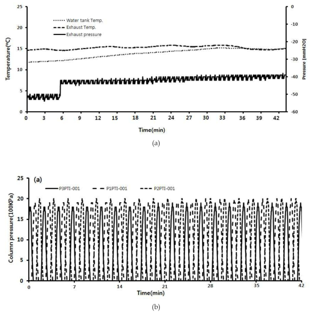 통합설비 온도 및 PSA Column 내부 압력 변화