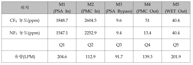 연소기 전 후단의 CF4 농도 및 유량