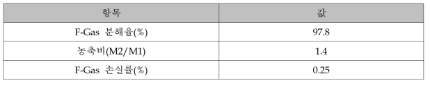 F-gas 분해율