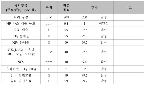 세부평가 항목 및 개발 목표