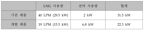 에너지 사용량 비교