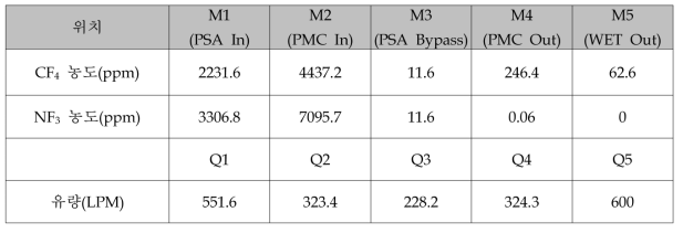연소기 전 후단의 CF4 농도 및 유량