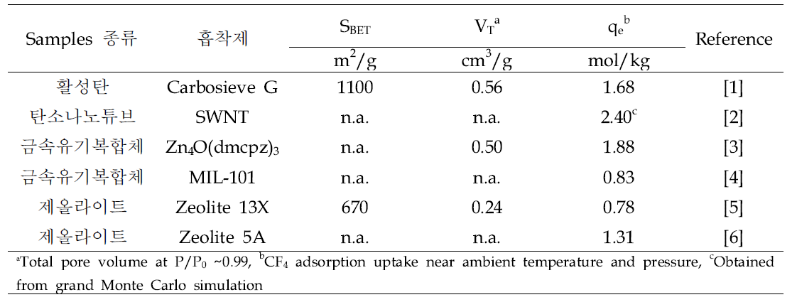 CF4 흡착제의 종류와 특성 및 CF4 흡착 성능