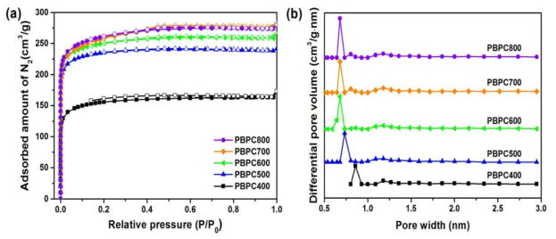 PVDF 기반으로 제조된 다공성 탄소 흡착제의 (a) 질소 흡착 등온선 (77K)과 (b) 기공 분포도