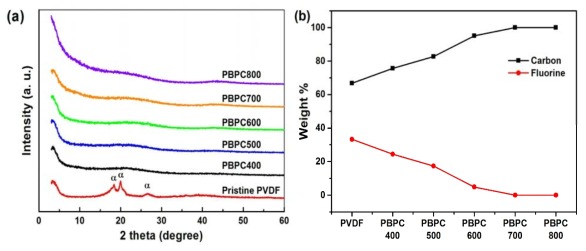 PVDF와 제조된 다공성 탄소 흡착제의 (a) XRD 그래프와 (b) 원소 분석 결과