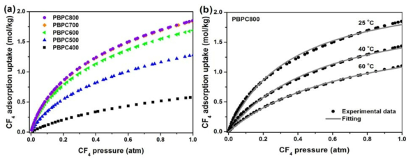 (a) 제조된 다공성 탄소 흡착제의 CF4 흡착 등온선 (25°C)과 (b) PBPC800의 온도 에 따른 흡착 등온선