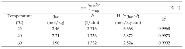 PBPC800 Sample의 Langmuir 모델 변수