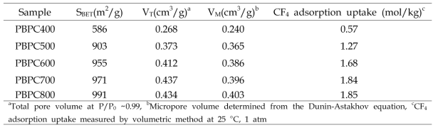 PBPC Sample의 기공 특성과 CF4 흡착 성능