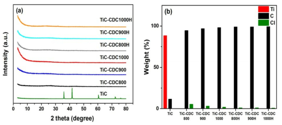 TiC-CDC Sample의 (a) XRD 그래프와 (b) 원소 분석 결과
