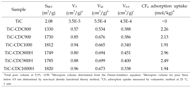 TiC와 TiC-CDC Sample의 기공 특성 및 CF4 흡착 성능