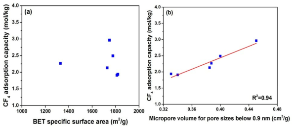 (a) TiC-CDC Sample의 CF4 흡착 성능과 (a) BET 비표면적, (b) 0.9 nm 미만의 기공으로 이루어진 기공 부피 간의 상관관계