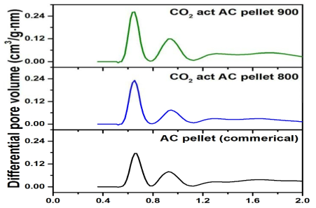 상용 활성탄과 추가 CO2 활성화한 활성탄의 기공분포도