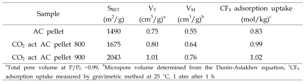 상용 활성탄과 추가 CO2 활성화한 상용 활성탄의 기공 특성과 CF4 흡착 성능