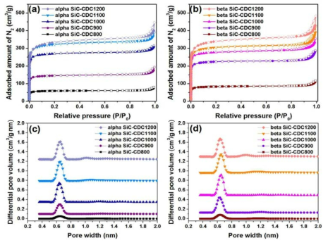 (a) alpha SiC-CDC, (b) beta SiC-CDC의 질소 흡착 등온선 (77K)과 (c) alpha SiC-CDC, (d) beta SiC-CDC의 기공분포도