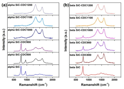 (a) Alpha SiC-CDC (b) Beta SiC-CDC의 Raman 그래프