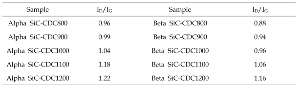 SiC-CDC Sample의 ID/IG 값