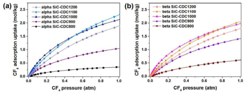 (a) Alpha SiC-CDC, (b) Beta SiC-CDC의 CF4 흡착 등온선