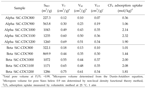 SiC-CDC Sample의 기공 특성 및 CF4 흡착 성능