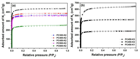 Petroleum coke 기반 탄소 흡착제의 (a) 탄화 온도에 따른 질소 흡착 등온선 (77K)과 (b) KOH 비율에 따른 질소 흡착 등온선 (77K)