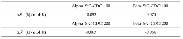 alpha SiC-CDC와 beta SiC-CDC의 CF4 흡착 전 후 표준 엔트로피의 변화