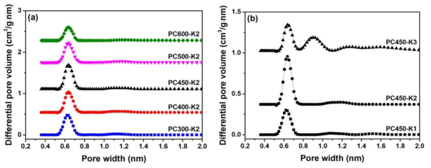 Petroleum Coke 기반 탄소 흡착제의 (a) 탄화 온도에 따른 기공분포도와 (b) KOH 비율에 따른 기공분포도