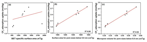 (a) Petroleum Coke 기반 탄소 흡착제의 CF4 흡착 성능과 (a) BET 비표면적, (b) 0.9 nm 미만의 기공으로 이루어진 비표면적, (c) 0.9 nm 미만의 기공으로 이루어진 기공 부피간의 상관관계