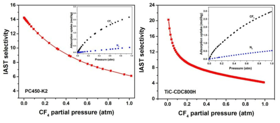 (a) PC450-K2와 (b) TiC-CDC800H Sample의 IAST selectivity 및 CF4와 N2 흡착 등온선 (77K) (inset)