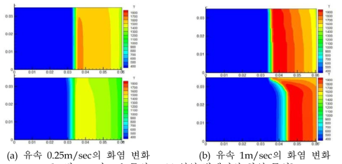 비교 논문의 stable영역 밖에서의 화염 특성