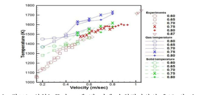 실험논문과 고체 및 기체 수치결과와의 온도 비교