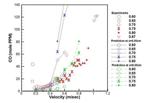실험논문과 수치결과와의 CO mole PPM비교
