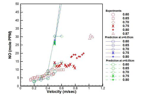 실험논문과 수치결과와의 NO mole PPM비교